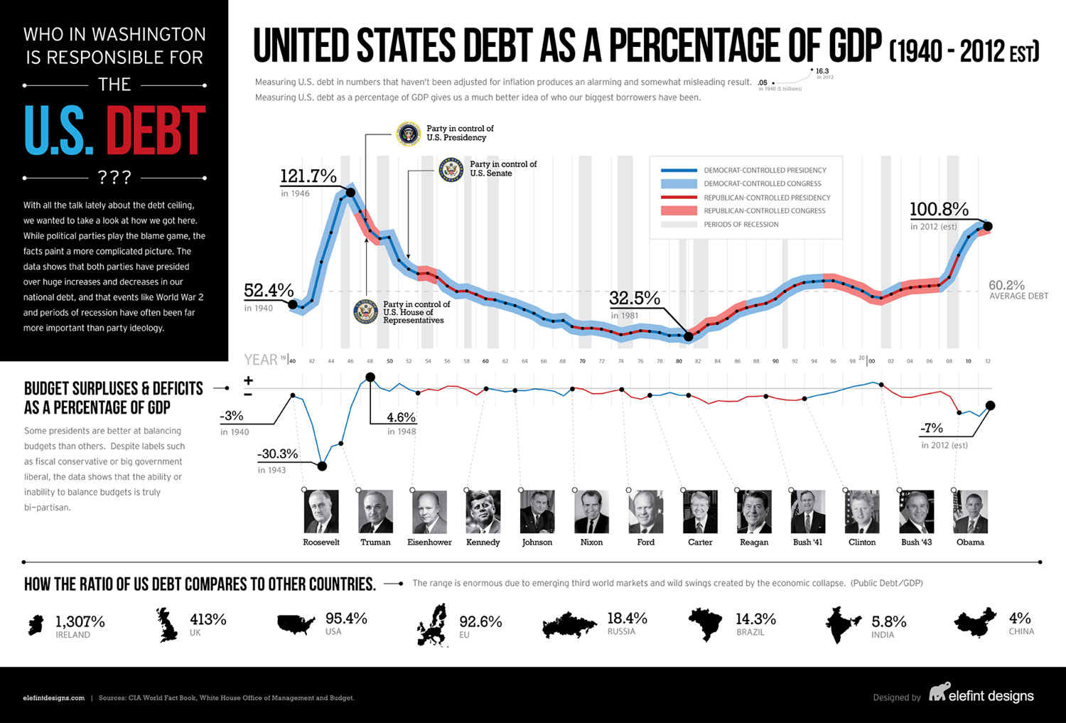 United States debt as a percentage of GDP - Rose Law Group ...