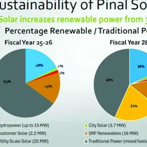Solar agreement will help Mesa electricity customers